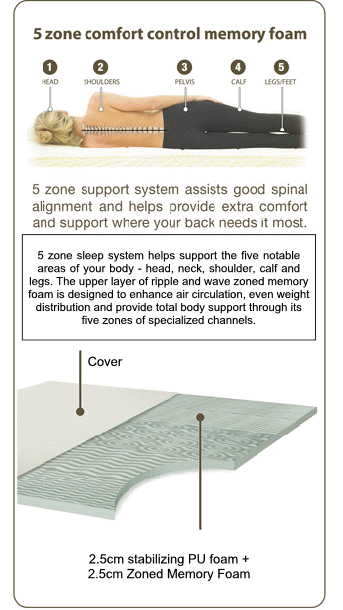 Five zone Memory foam mattress Topper provides a comfortable nights sleep due to design of preasure relieving areas